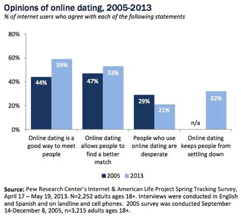 online dating decrease